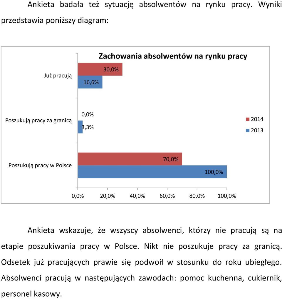 2013 Poszukują pracy w Polsce 7 10 2 4 6 8 10 Ankieta wskazuje, że wszyscy absolwenci, którzy nie pracują są na etapie poszukiwania