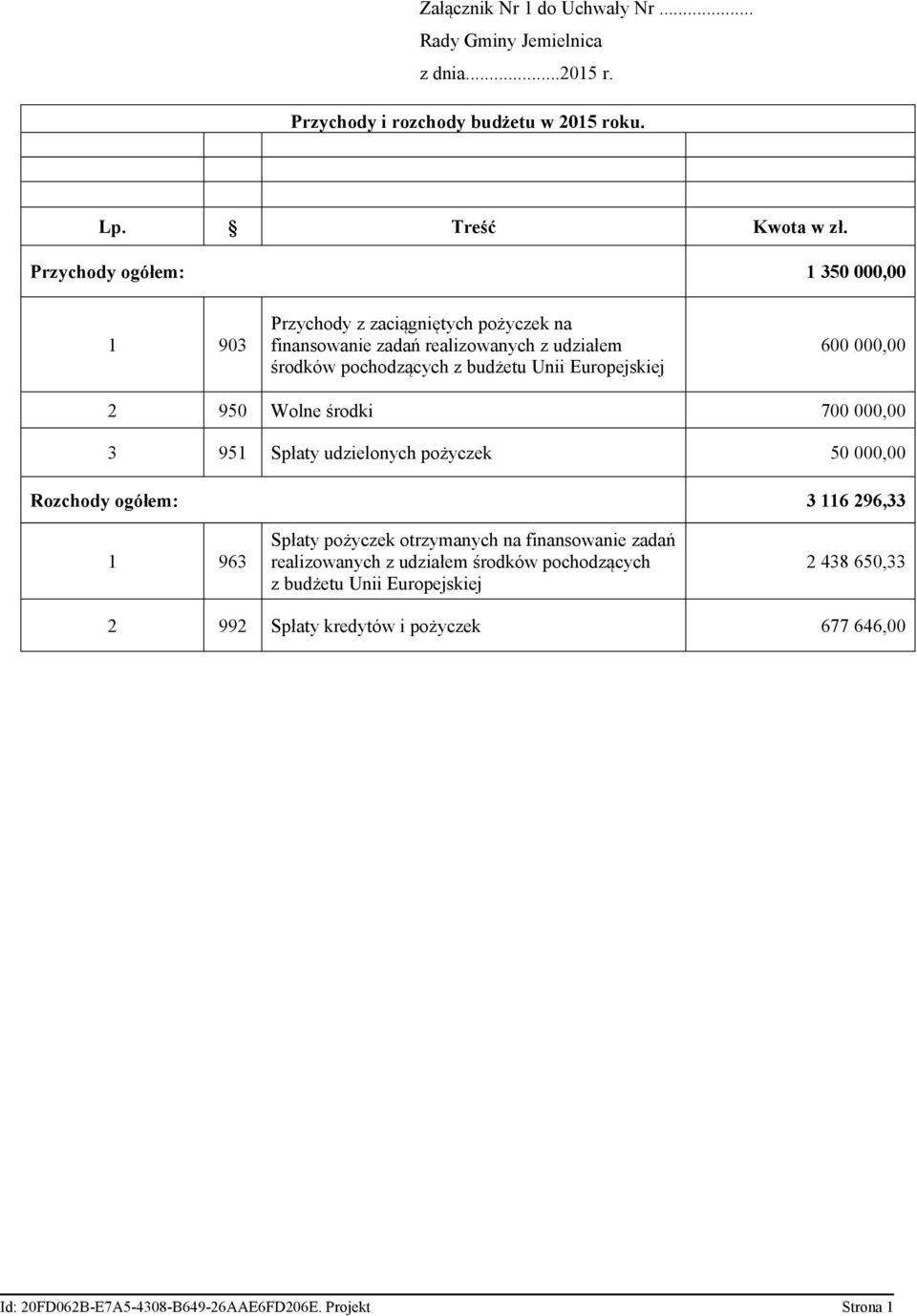 Unii Europejskiej 600 000,00 2 950 Wolne środki 700 000,00 3 951 Spłaty udzielonych pożyczek 50 000,00 Rozchody ogółem: 3 116 296,33 1 963 Spłaty