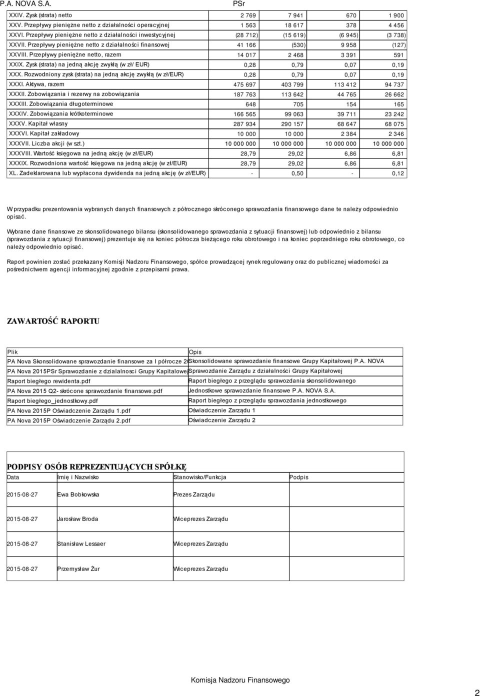 Przepływy pieniężne netto, razem 14 017 2 468 3 391 591 XXIX. Zysk (strata) na jedną akcję zwykłą (w zł/ EUR) 0,28 0,79 0,07 0,19 XXX.