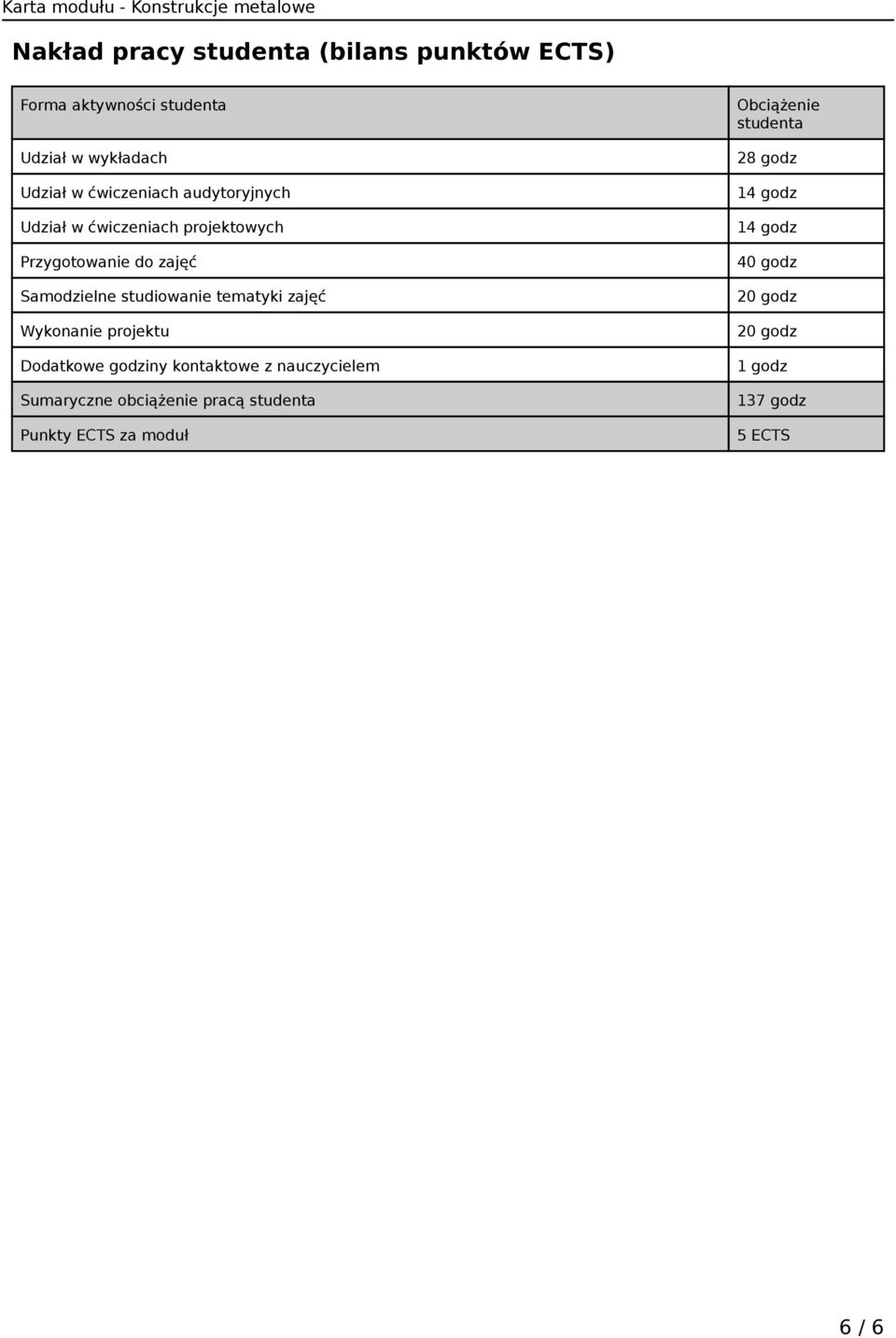 studiowanie tematyki zajęć Dodatkowe godziny kontaktowe z nauczycielem Sumaryczne obciążenie pracą