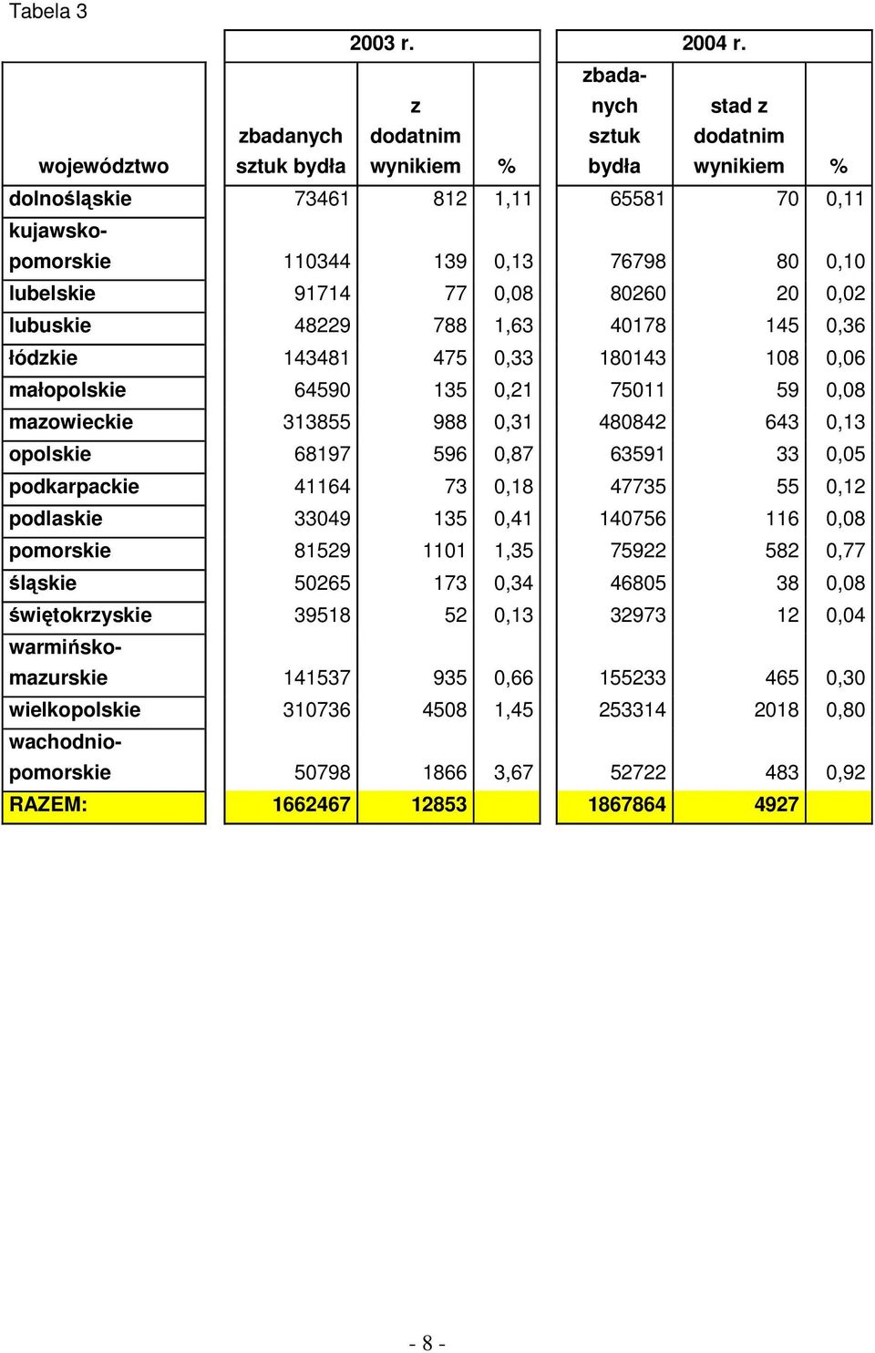 lubelskie 91714 77 0,08 80260 20 0,02 lubuskie 48229 788 1,63 40178 145 0,36 łódzkie 143481 475 0,33 180143 108 0,06 małopolskie 64590 135 0,21 75011 59 0,08 mazowieckie 313855 988 0,31 480842 643