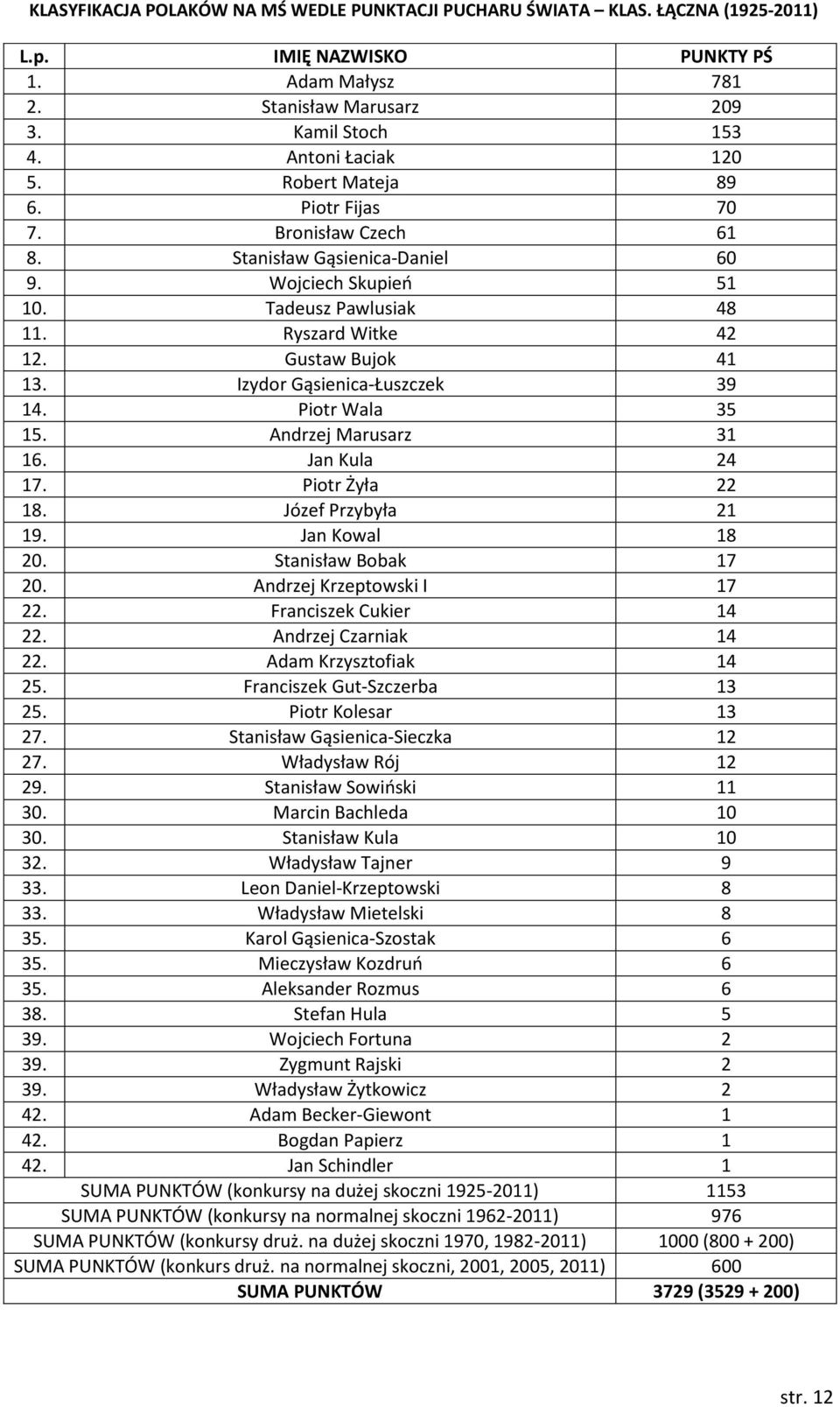 Izydor Gąsienica-Łuszczek 39 14. Piotr Wala 35 15. Andrzej Marusarz 31 16. Jan Kula 24 17. Piotr Żyła 22 18. Józef Przybyła 21 19. Jan Kowal 18 20. Stanisław Bobak 17 20. Andrzej Krzeptowski I 17 22.