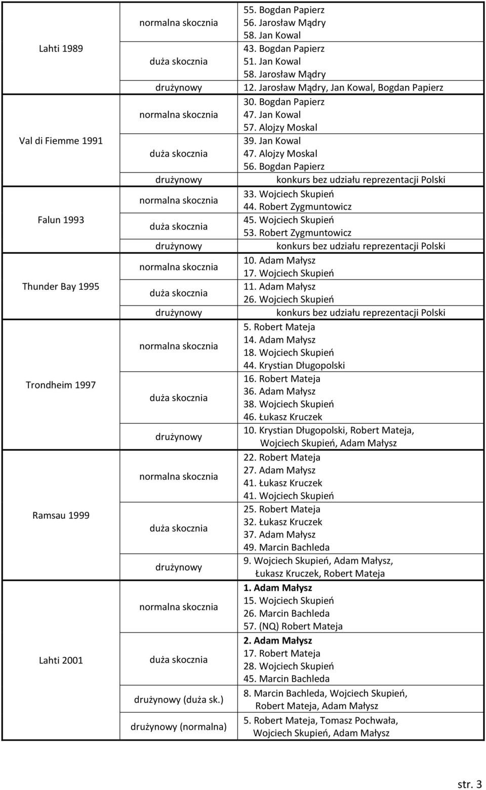 Bogdan Papierz konkurs bez udziału reprezentacji Polski 33. Wojciech Skupień 44. Robert Zygmuntowicz 45. Wojciech Skupień 53. Robert Zygmuntowicz konkurs bez udziału reprezentacji Polski 10.