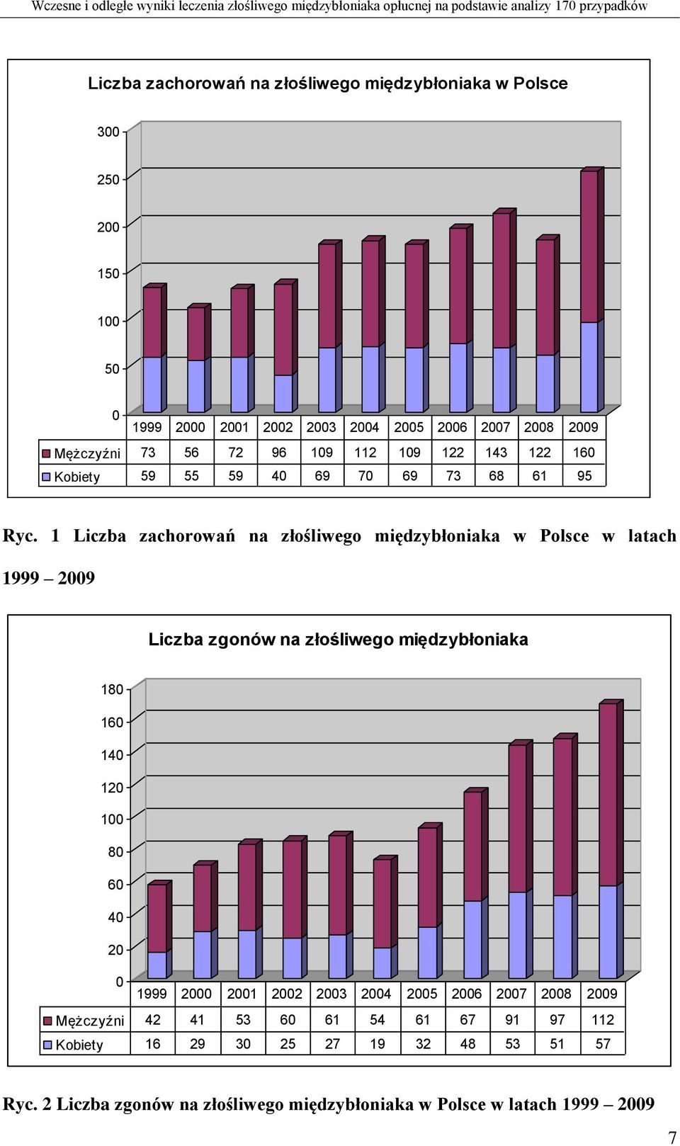 1 Liczba zachorowań na złośliwego międzybłoniaka w Polsce w latach 1999 2009 Liczba zgonów na złośliwego międzybłoniaka 180 160 140 120 100 80 60 40 20