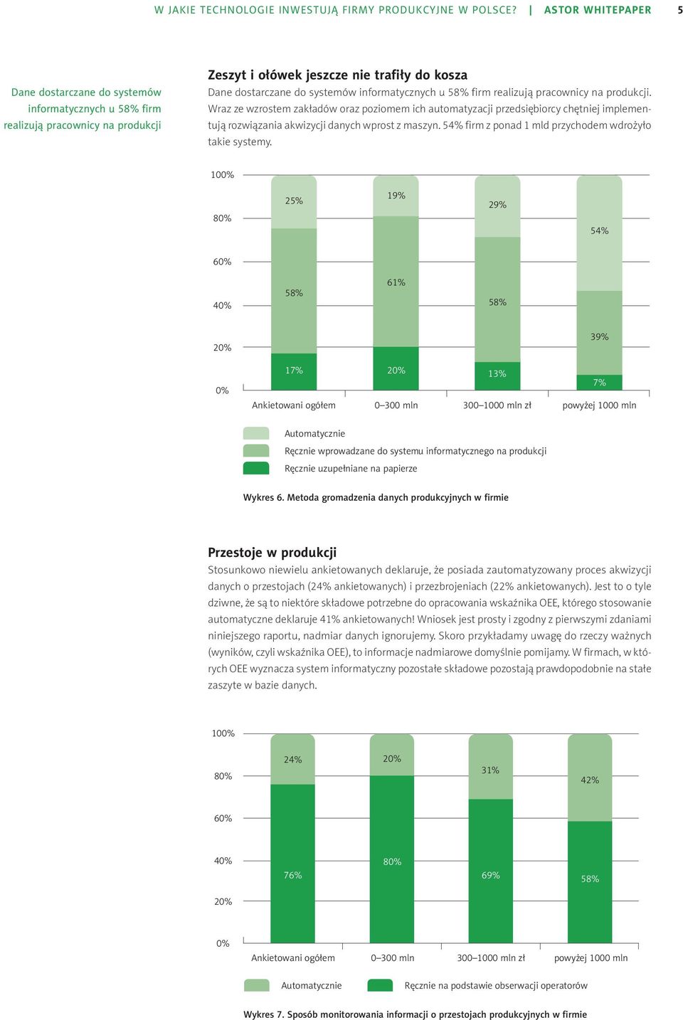 u 58% firm realizują pracownicy na produkcji. Wraz ze wzrostem zakładów oraz poziomem ich automatyzacji przedsiębiorcy chętniej implementują rozwiązania akwizycji danych wprost z maszyn.