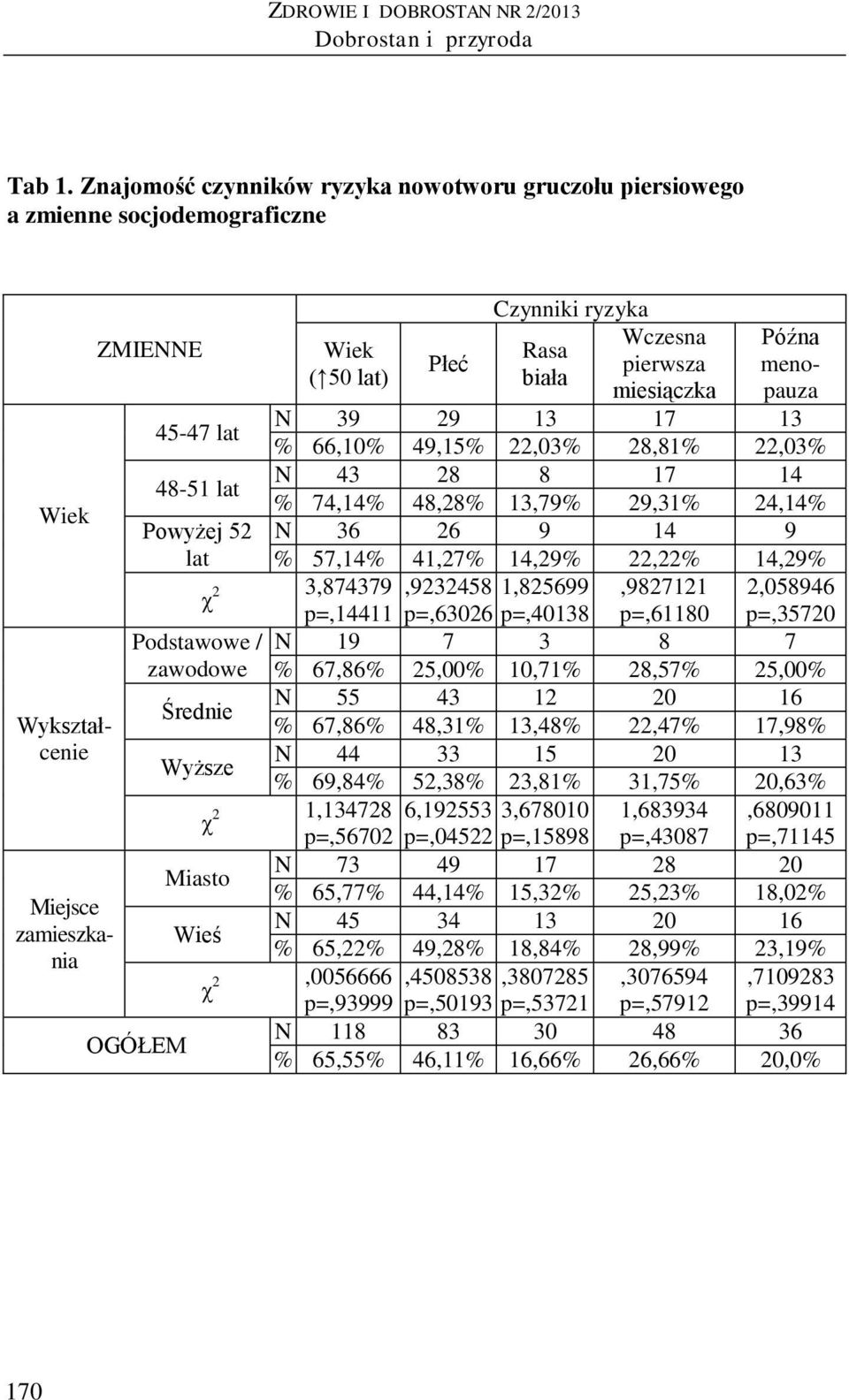 Wczesna pierwsza miesiączka 45-47 lat N 39 29 13 17 13 % 66,10% 49,15% 22,03% 28,81% 22,03% 48-51 lat N 43 28 8 17 14 % 74,14% 48,28% 13,79% 29,31% 24,14% Powyżej 52 N 36 26 9 14 9 lat % 57,14%