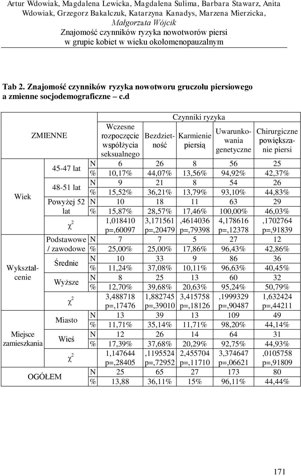 d Wiek Wykształcenie Miejsce zamieszkania ZMIENNE Wczesne rozpoczęcie współżycia seksualnego Czynniki ryzyka Karmienie piersią Bezdzietność Uwarunkowania genetyczne Chirurgiczne powiększanie piersi