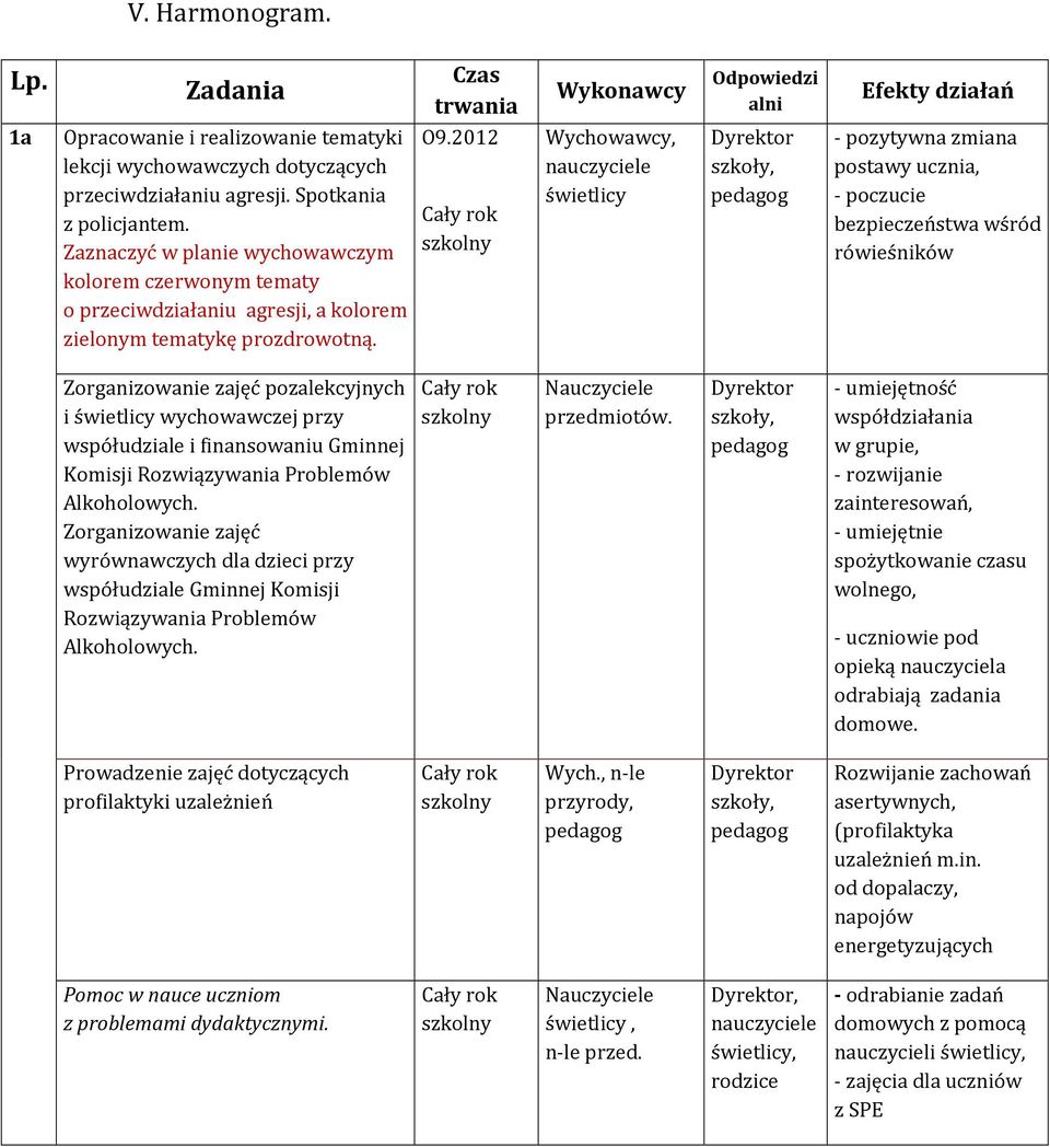 2012 Wykonawcy, Odpowiedzi alni, Efekty działań - pozytywna zmiana postawy ucznia, - poczucie bezpieczeństwa wśród rówieśników Zorganizowanie zajęć pozalekcyjnych i wychowawczej przy współudziale i