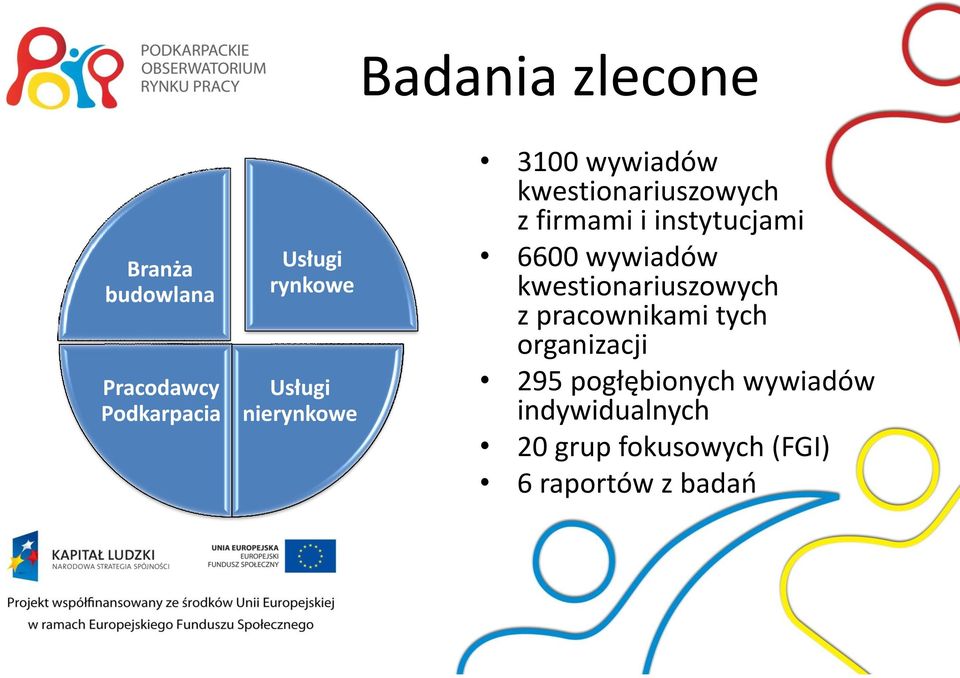 instytucjami 6600 wywiadów kwestionariuszowych z pracownikami tych