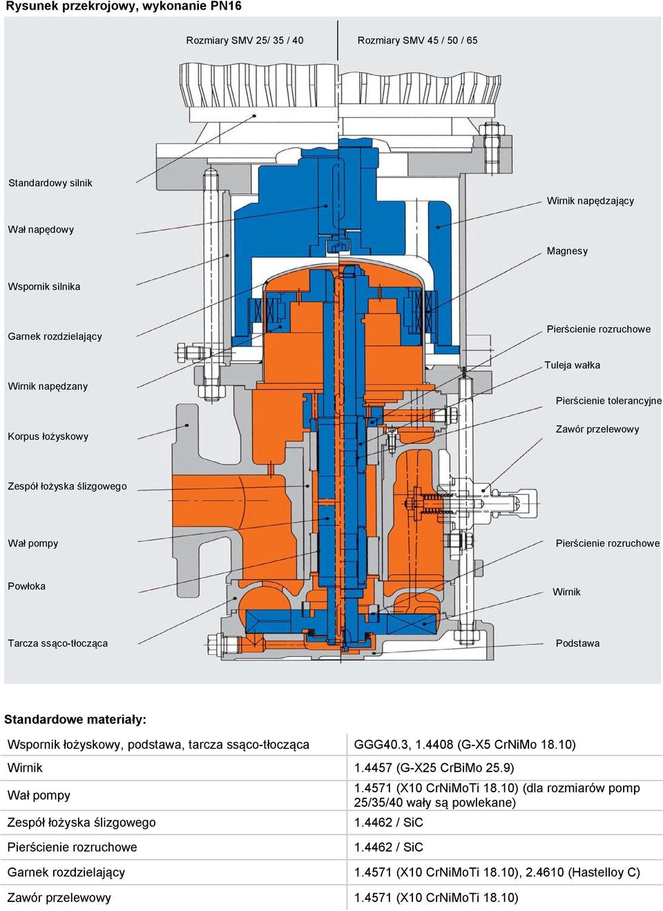 Standardowe materiały: Wspornik łożyskowy, podstawa, tarcza ssąco-tłocząca GGG40.3, 1.4408 (G-X5 CrNiMo 18.10) Wirnik 1.4457 (G-X25 CrBiMo 25.9) Zespół łożyska ślizgowego 1.4571 (X10 CrNiMoTi 18.