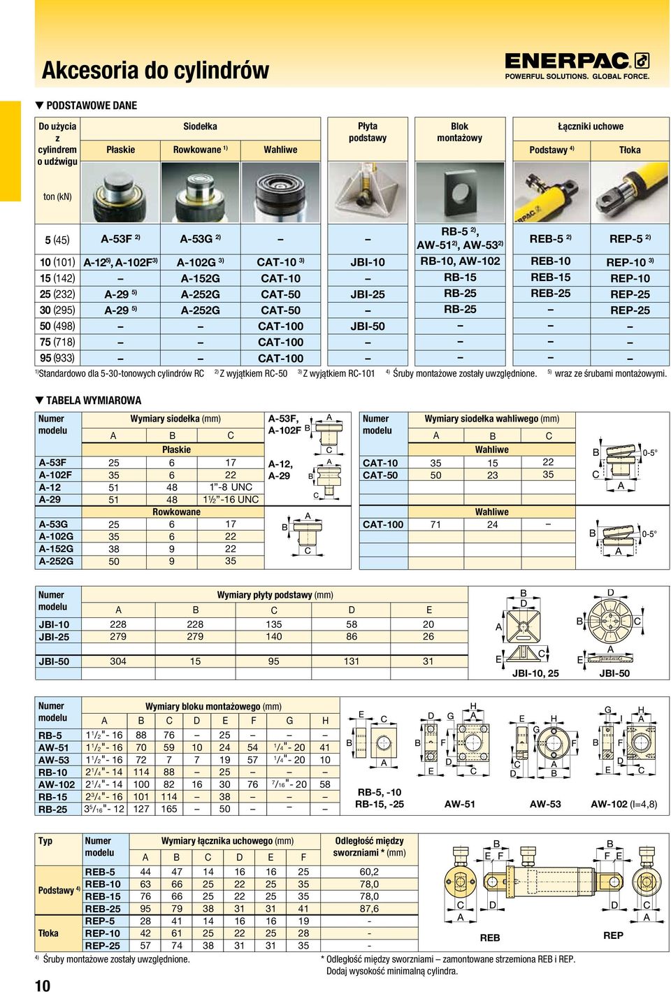 JBI- JBI- RB-5 2), AW-51 2), AW-53 2) RB-10, AW-102 RB-15 RB- RB- REB-5 2) REB-10 REB-15 REB- REP-5 2) REP-10 3) REP-10 REP- REP- 1) Standardowo dla 5-30-tonowych cylindrów RC 2) Z wyjątkiem RC- 3) Z
