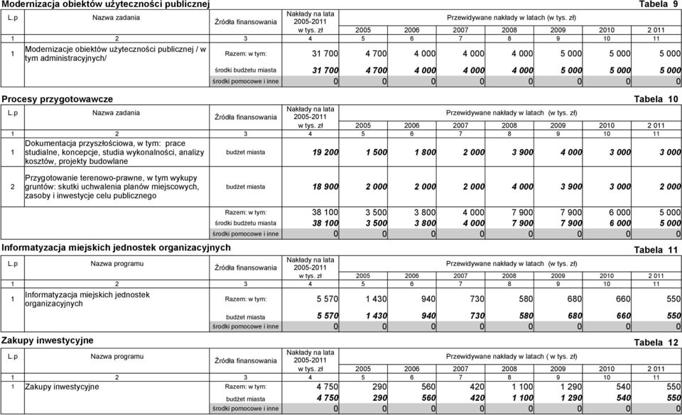 miasta 19 200 1 500 1 800 2 000 3 900 4 000 3 000 3 000 kosztów, projekty budowlane Przygotowanie terenowo-prawne, w tym wykupy 2 gruntów: skutki uchwalenia planów miejscowych, budżet miasta 18 900 2