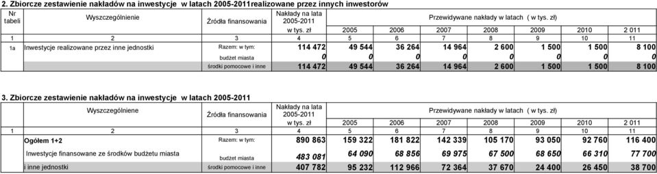 Zbiorcze zestawienie nakładów na inwestycje w latach 2005-2011 Wyszczególniene Ogółem 1+2 Razem: w tym: 890 863 159 322 181 822 142 339 105 170 93 050 92 760 116 400