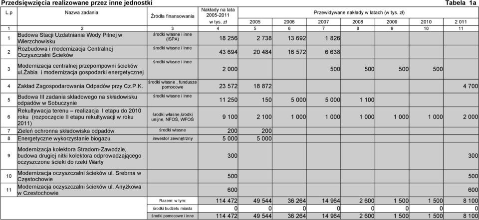 żabia i modernizacja gospodarki energetycznej 2 000 500 500 500 500 środki własne, fundusze pomocowe 4 Zakład Zagospodarowania Odpadów przy Cz.P.K.