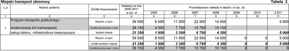towarzysząca budżet miasta 21 350 1 950 3 300 6 750 4 350 5 000 Razem: w tym: 59 500 6 500 11 000 22 500 14