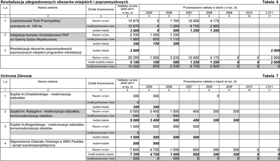 miasta 350 150 200 Tabela 6 Rewitalizacja obszarów poprzemysłowych 3 budżet miasta 2 000 2 000 wyznaczonych miejskim programem rewitalizacji Razem: w tym: 20 200 1 000 3 030 10 000 4 170 0 0 2 000