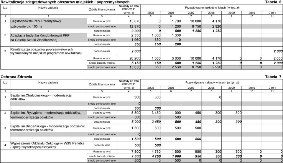 miasta 350 150 200 Tabela 6 Rewitalizacja obszarów poprzemysłowych 3 budżet miasta 2 000 2 000 wyznaczonych miejskim programem rewitalizacji Razem: w tym: 20 200 1 000 3 030 10 000 4 170 0 0 2 000