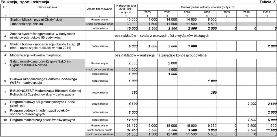 budynkach 2 bez nakładów spłata z oszczędności z wydatków bieżących oświatowych /około 50 budynków/ Stadion Raków - modernizacja obiektu I etap (II 3 budżet miasta 6 000 1 000 2 000 1 000 2 000 etap