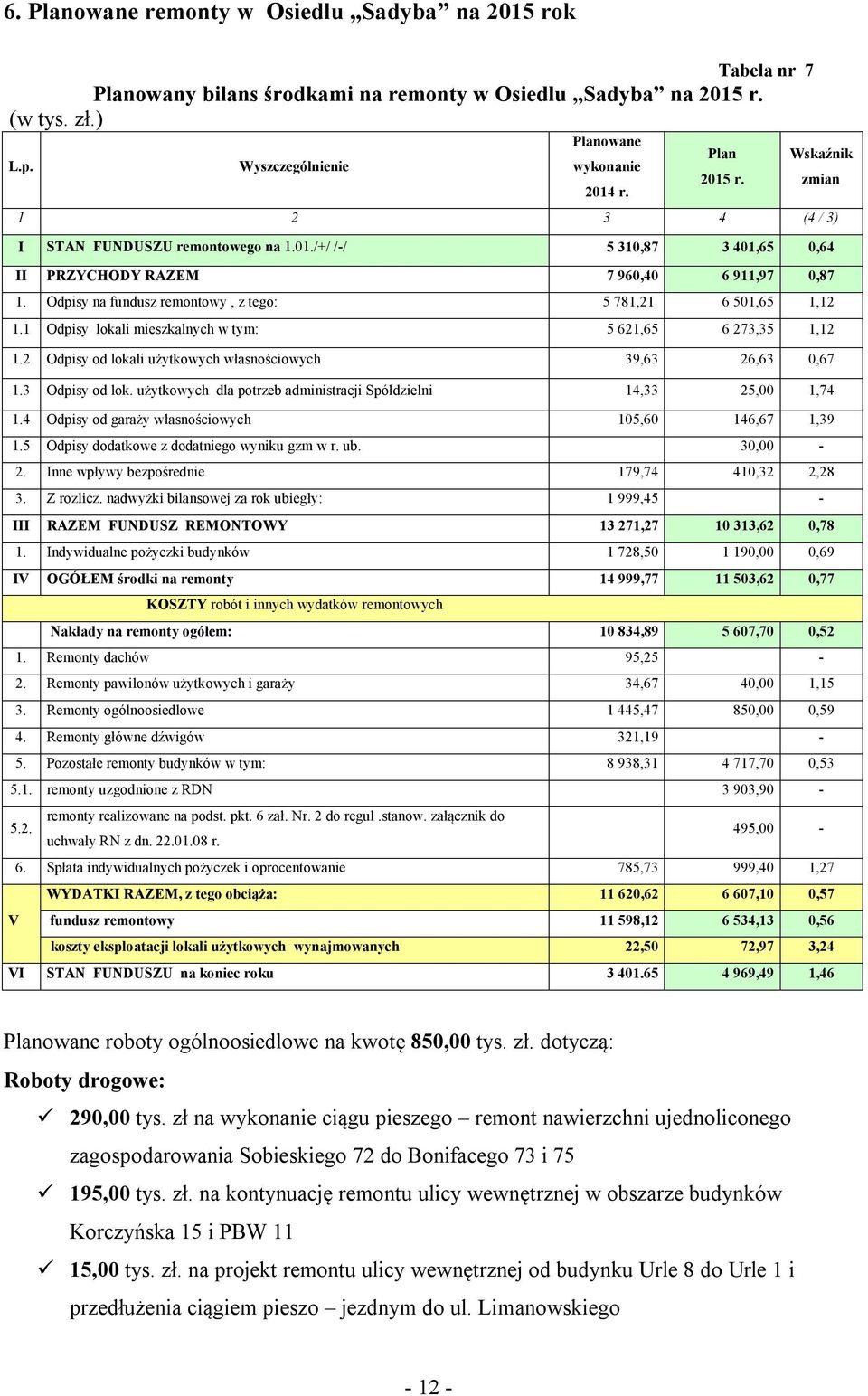 Odpisy na fundusz remontowy, z tego: 5 781,21 6 501,65 1,12 1.1 Odpisy lokali mieszkalnych w tym: 5 621,65 6 273,35 1,12 1.2 Odpisy od lokali użytkowych własnościowych 39,63 26,63 0,67 1.