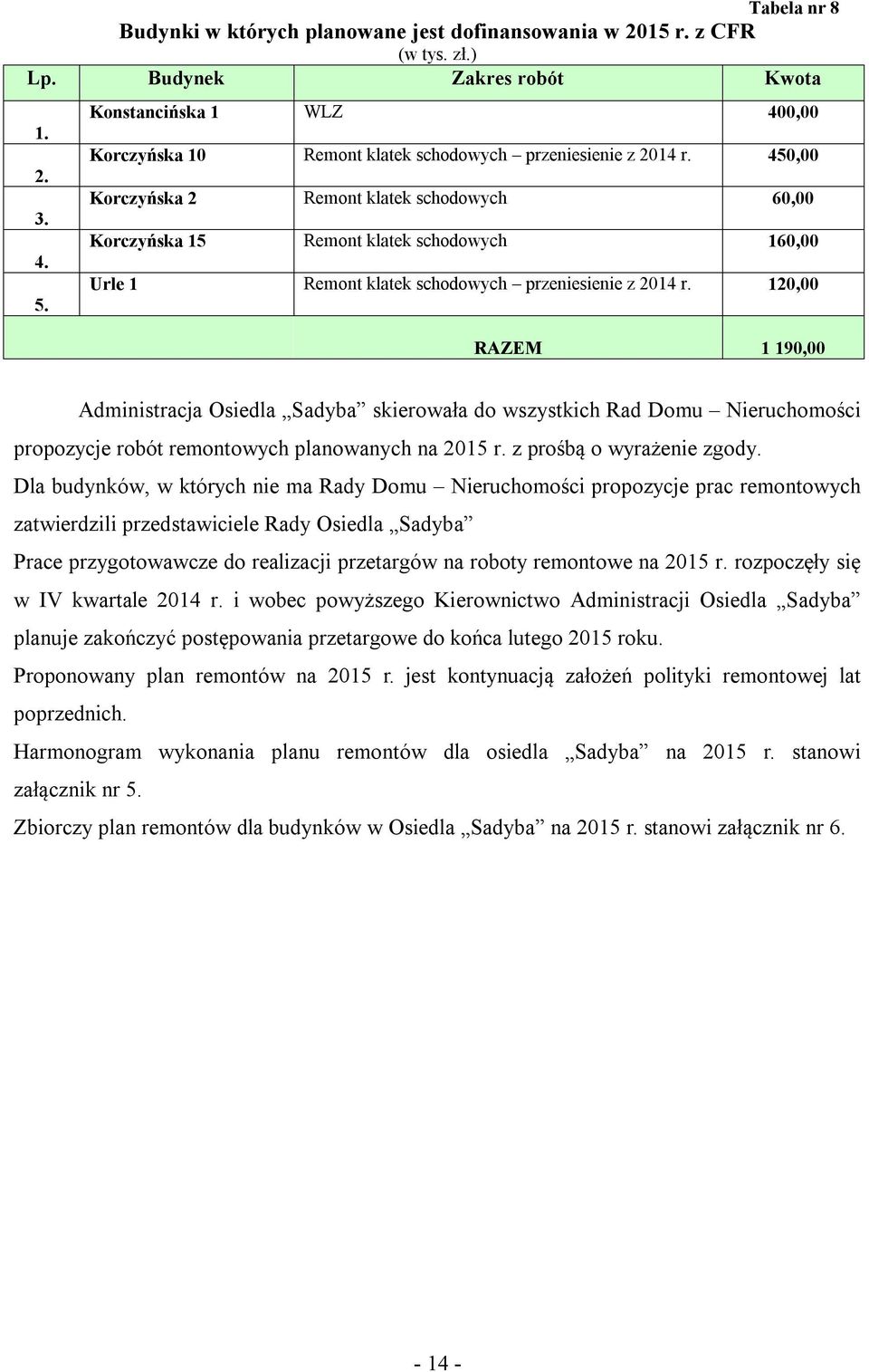 450,00 Korczyńska 2 Remont klatek schodowych 60,00 Korczyńska 15 Remont klatek schodowych 160,00 Urle 1 Remont klatek schodowych przeniesienie z 2014 r.