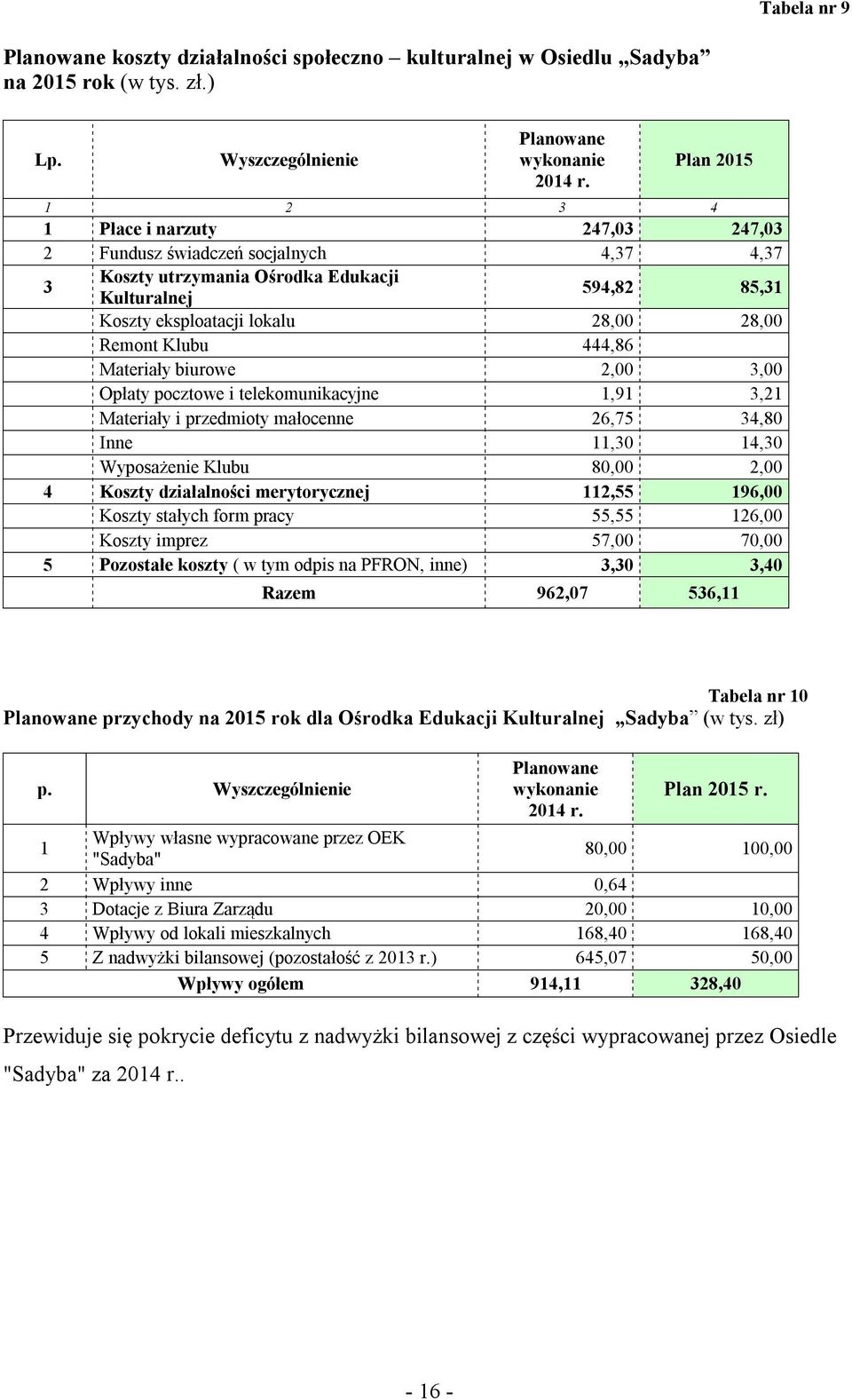 Klubu 444,86 Materiały biurowe 2,00 3,00 Opłaty pocztowe i telekomunikacyjne 1,91 3,21 Materiały i przedmioty małocenne 26,75 34,80 Inne 11,30 14,30 Wyposażenie Klubu 80,00 2,00 4 Koszty działalności