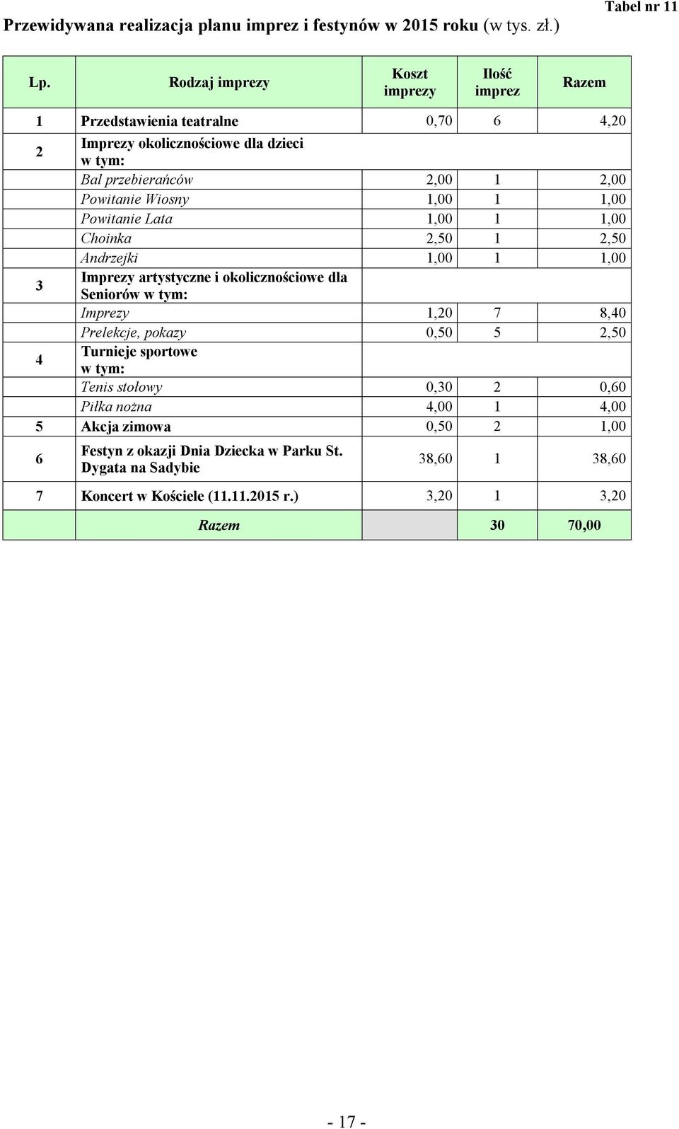 Wiosny 1,00 1 1,00 Powitanie Lata 1,00 1 1,00 Choinka 2,50 1 2,50 Andrzejki 1,00 1 1,00 3 Imprezy artystyczne i okolicznościowe dla Seniorów w tym: Imprezy 1,20 7 8,40
