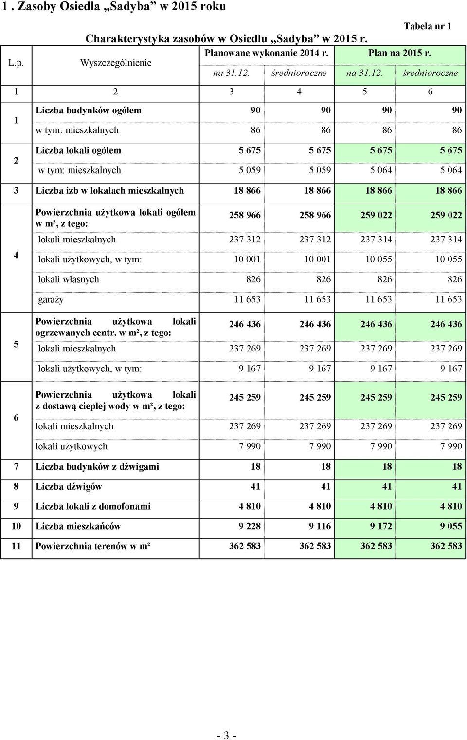 866 18 866 Powierzchnia użytkowa lokali ogółem w m², z tego: 258 966 258 966 259 022 259 022 lokali mieszkalnych 237 312 237 312 237 314 237 314 10 001 10 001 10 055 10 055 826 826 826 826 11 653 11