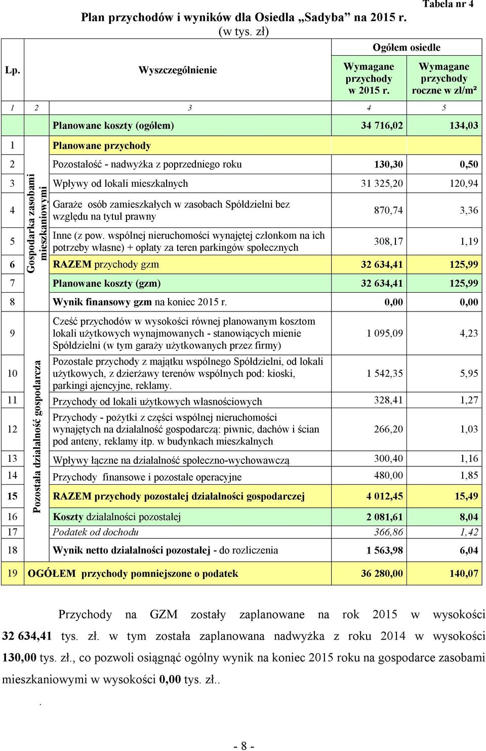 0,50 3 Wpływy od lokali mieszkalnych 31 325,20 120,94 4 5 Garaże osób zamieszkałych w zasobach Spółdzielni bez względu na tytuł prawny Inne (z pow.