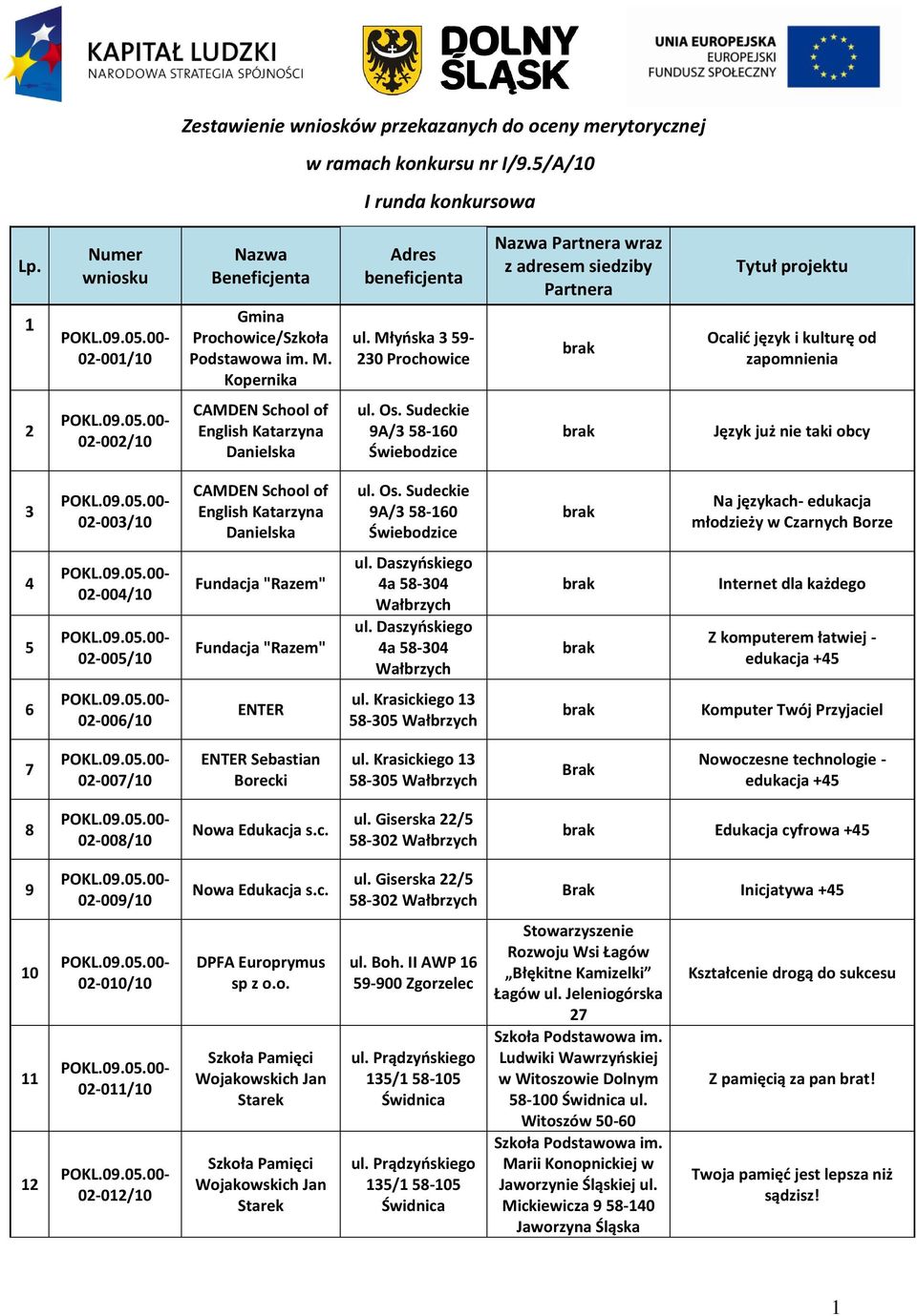 Młyoska 3 59-230 Prochowice Nazwa Partnera wraz z adresem siedziby Partnera Tytuł projektu Ocalid język i kulturę od zapomnienia 2 02-002/10 CAMDEN School of English Katarzyna Danielska ul. Os.