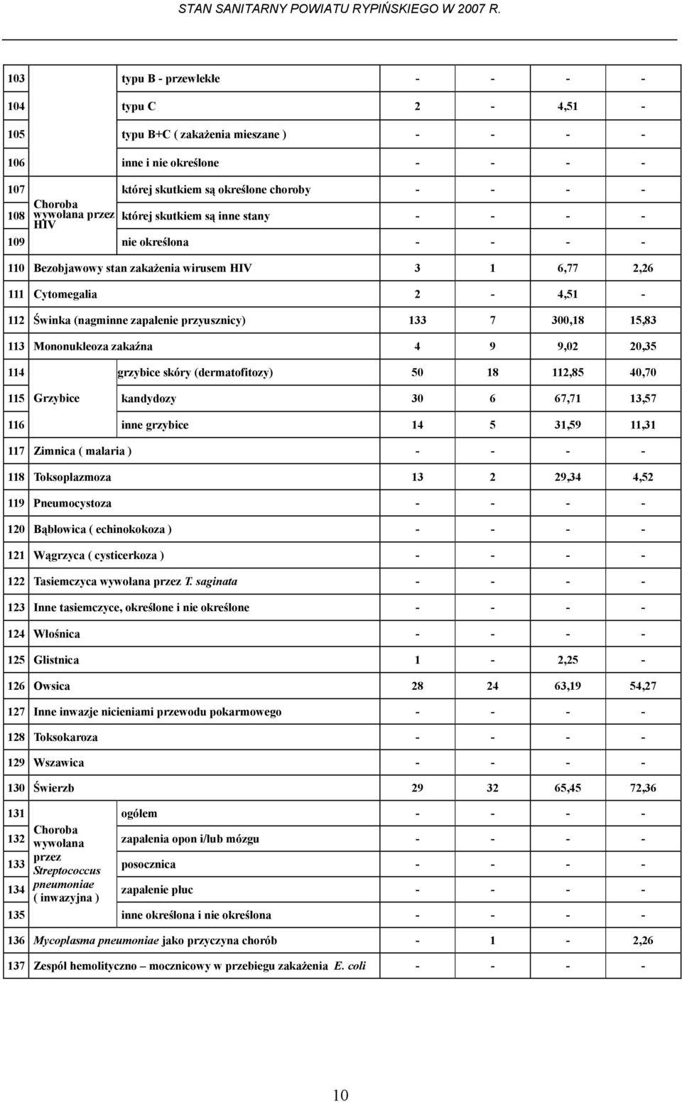 133 7 300,18 15,83 113 Mononukleoza zakaźna 4 9 9,02 20,35 114 grzybice skóry (dermatofitozy) 50 18 112,85 40,70 115 Grzybice kandydozy 30 6 67,71 13,57 116 inne grzybice 14 5 31,59 11,31 117 Zimnica