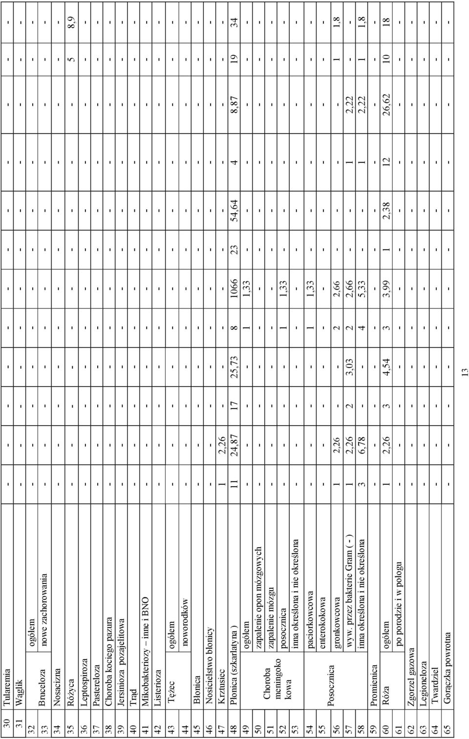 - - - - - - - 40 Trąd - - - - - - - - - - - - 41 Mikobakteriozy inne i BNO - - - - - - - - - - - - 42 Listerioza - - - - - - - - - - - - 43 Tężec ogółem - - - - - - - - - - - - 44 noworodków - - - -