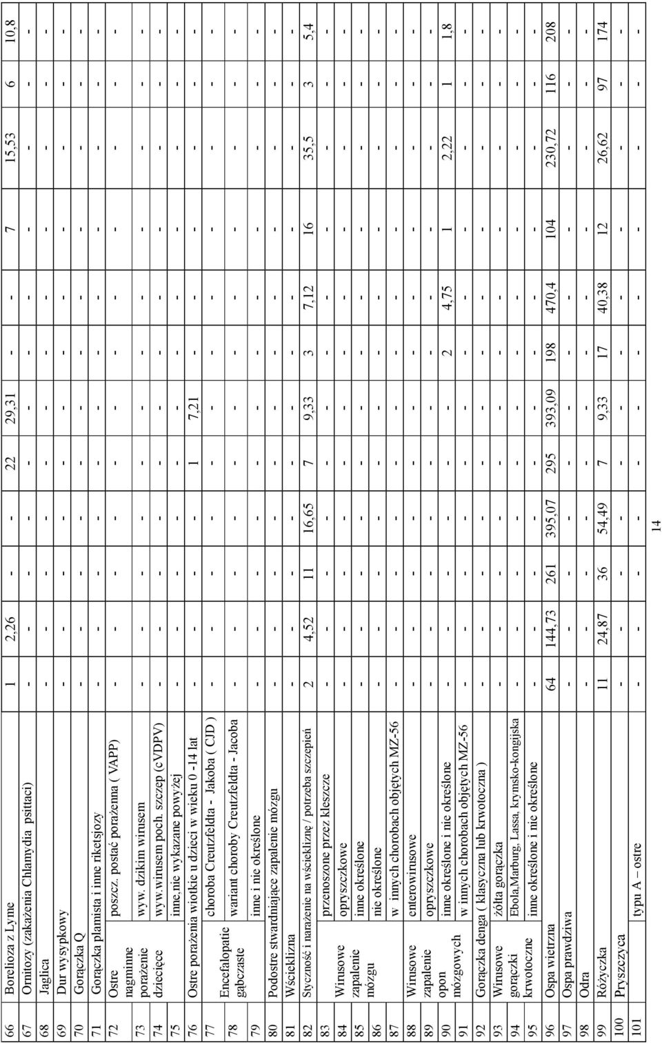 postać porażenna ( VAPP) - - - - - - - - - - - - Ostre nagminne porażenie dziecięce 73 wyw. dzikim wirusem - - - - - - - - - - - - 74 wyw.wirusem poch.