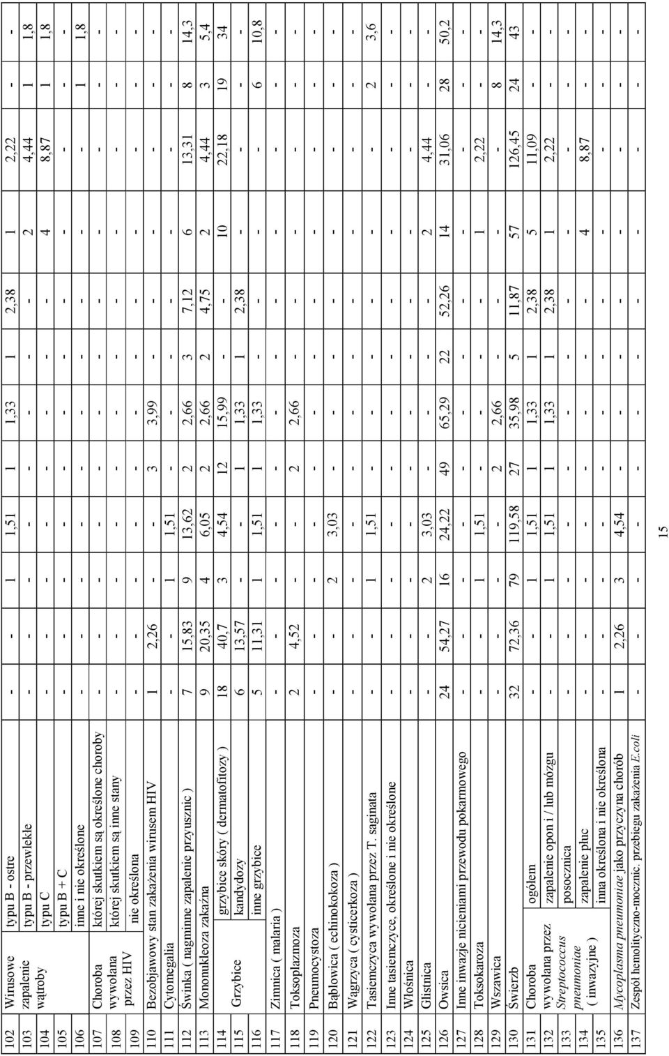 - - - 109 przez HIV nie określona - - - - - - - - - - - - 110 Bezobjawowy stan zakażenia wirusem HIV 1 2,26 - - 3 3,99 - - - - - - 111 Cytomegalia - - 1 1,51 - - - - - - - - 112 Świnka ( nagminne