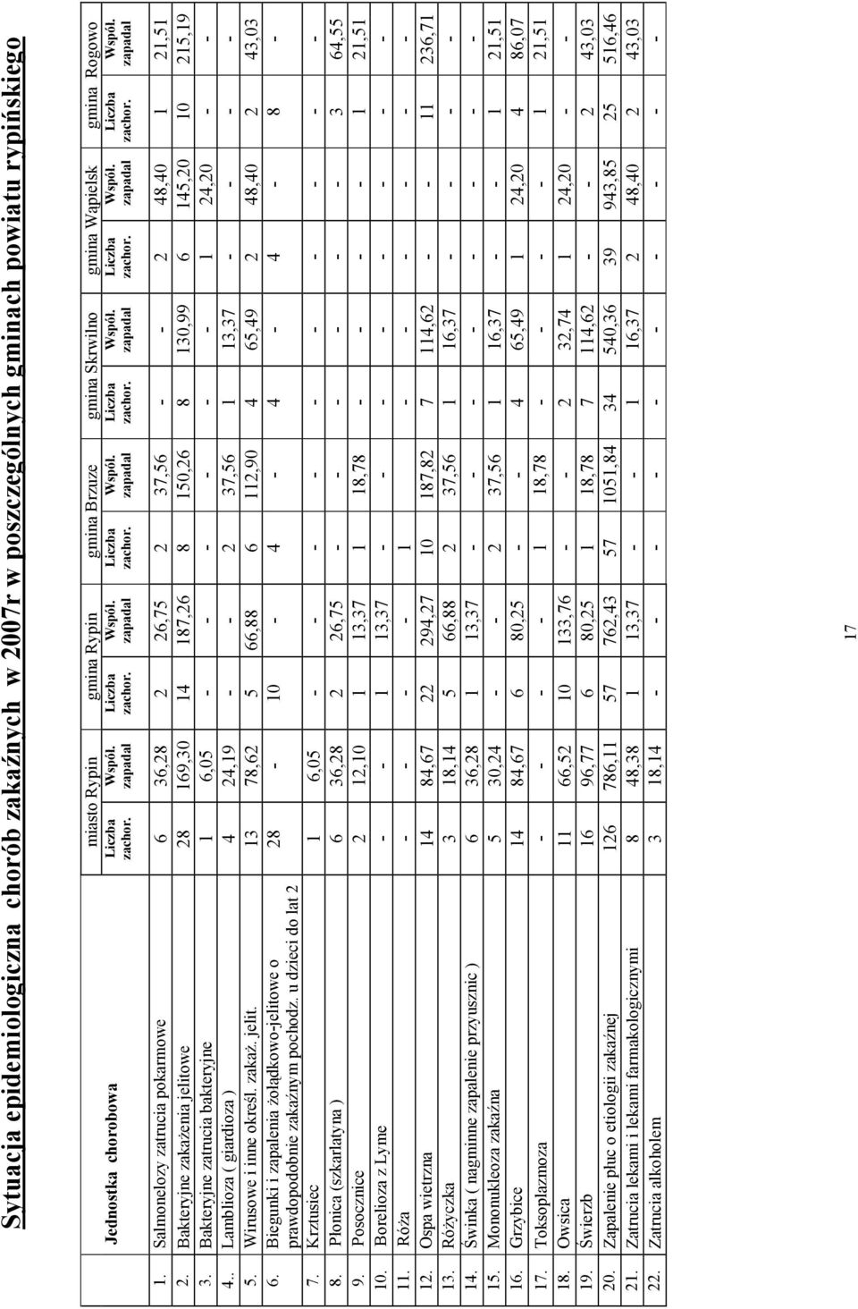 Salmonelozy zatrucia pokarmowe 6 36,28 2 26,75 2 37,56 - - 2 48,40 1 21,51 2. Bakteryjne zakażenia jelitowe 28 169,30 14 187,26 8 150,26 8 130,99 6 145,20 10 215,19 3.