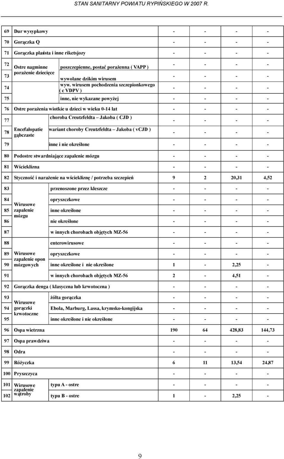 wirusem pochodzenia szczepionkowego ( c VDPV ) - - - - - - - - - - - - 75 inne, nie wykazane powyżej - - - - 76 Ostre porażenia wiotkie u dzieci w wieku 0-14 lat - - - - 77 78 79 Encefalopatie