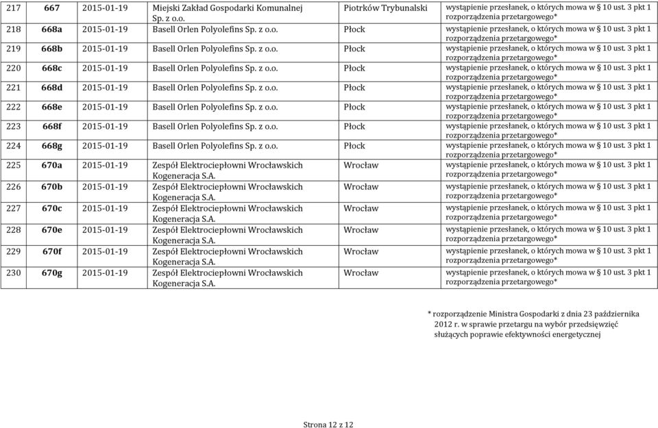 z o.o. Płock wystąpienie przesłanek, o których mowa w 10 ust. 3 pkt 1 222 668e 2015-01-19 Basell Orlen Polyolefins Sp. z o.o. Płock wystąpienie przesłanek, o których mowa w 10 ust. 3 pkt 1 223 668f 2015-01-19 Basell Orlen Polyolefins Sp.