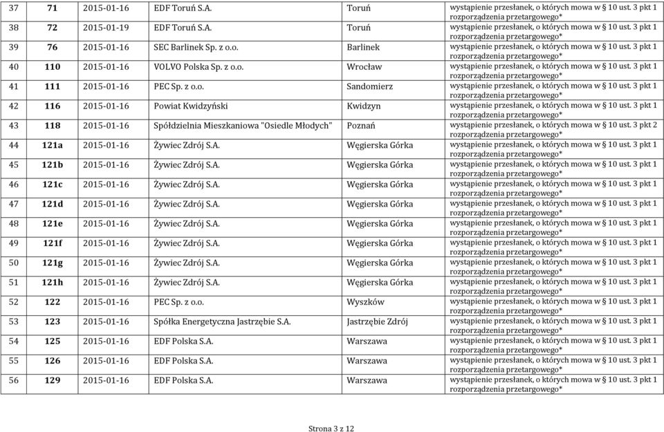 3 pkt 1 41 111 2015-01-16 PEC Sp. z o.o. Sandomierz wystąpienie przesłanek, o których mowa w 10 ust.