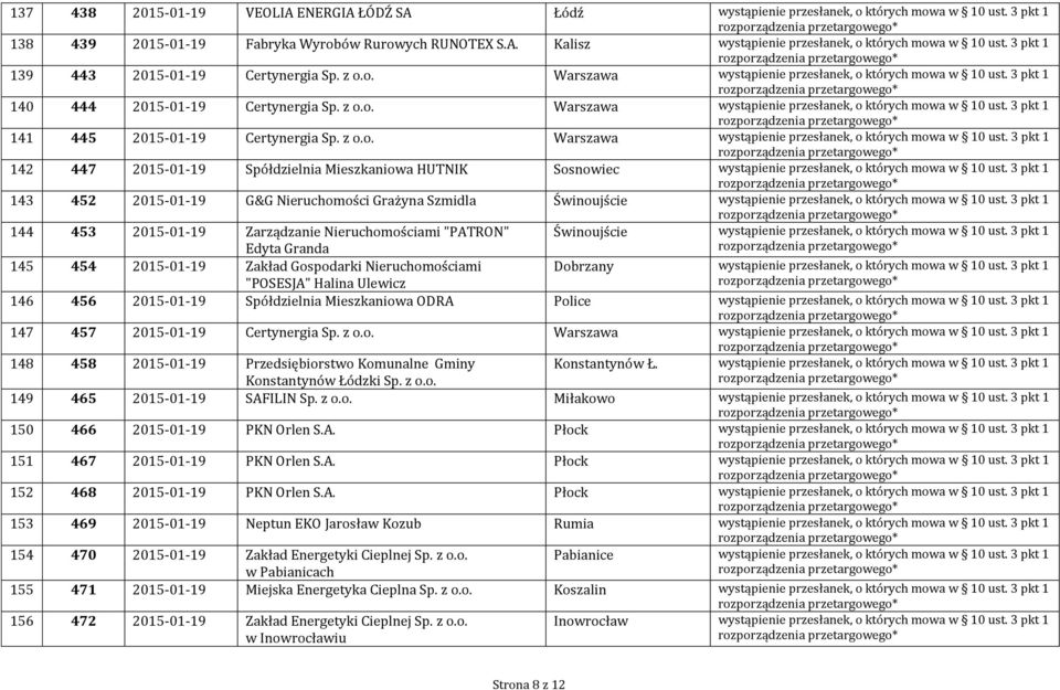 z o.o. Warszawa wystąpienie przesłanek, o których mowa w 10 ust. 3 pkt 1 142 447 2015-01-19 Spółdzielnia Mieszkaniowa HUTNIK Sosnowiec wystąpienie przesłanek, o których mowa w 10 ust.