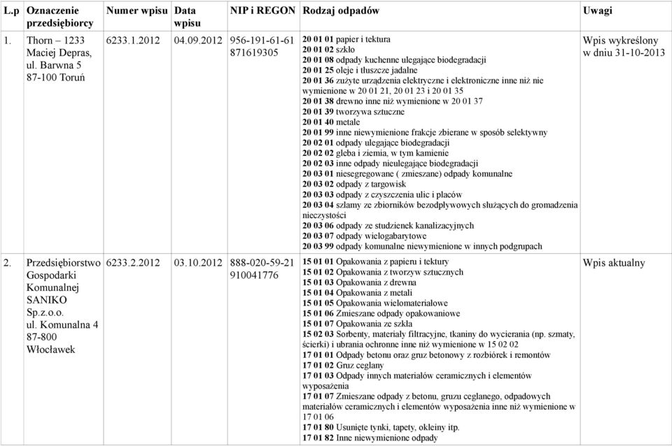 2012 888-020-59-21 910041776 NIP i REGON Rodzaj odpadów 20 01 01 papier i tektura 20 01 02 szkło 20 01 08 odpady kuchenne ulegające biodegradacji 20 01 25 oleje i tłuszcze jadalne 20 01 36 zużyte