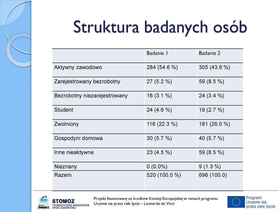 1 %) 24 (3.4 %) Student 24 (4.6 %) 19 (2.7 %) Zwolniony 116 (22.3 %) 181 (26.