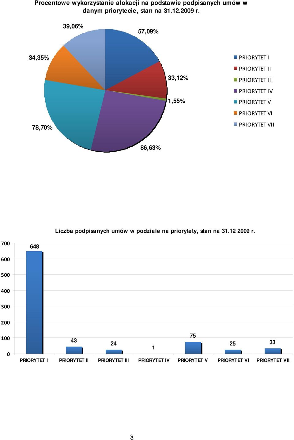 PRIORYTET VI PRIORYTET VII 86,63% Liczba podpisanych umów w podziale na priorytety, stan na 31.12 29 r.