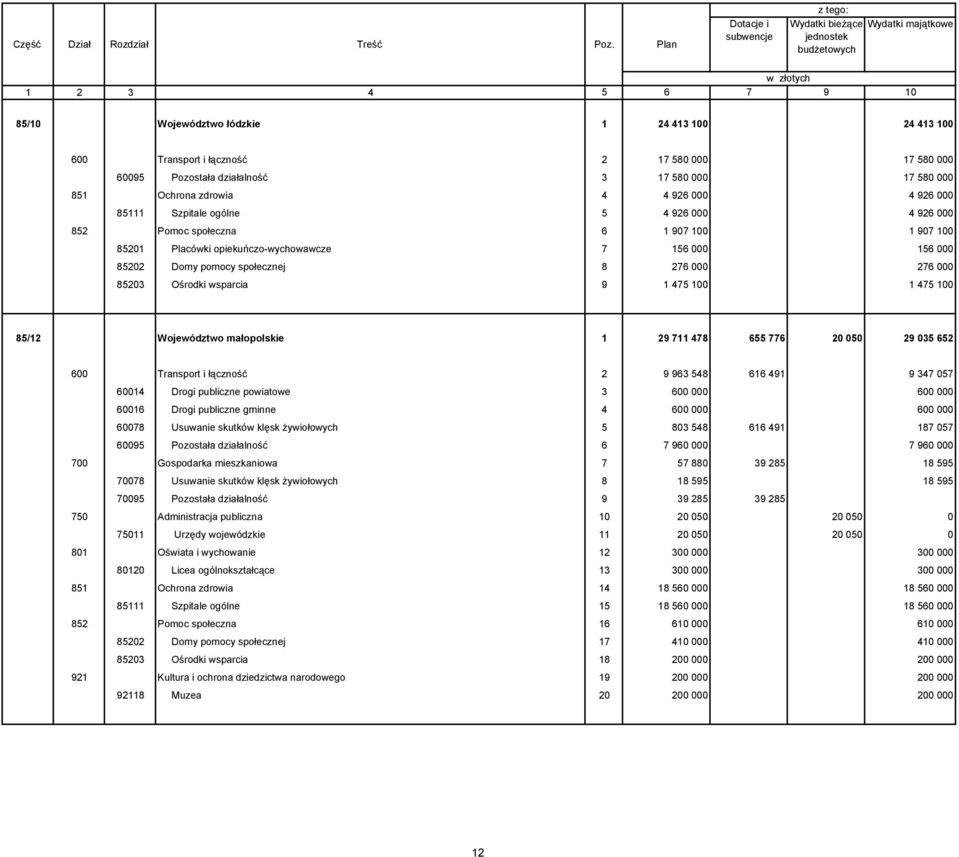 wsparcia 9 1 475 100 1 475 100 85/12 Województwo małopolskie 1 29 711 478 655 776 20 050 29 035 652 600 Transport i łączność 2 9 963 548 616 491 9 347 057 60014 Drogi publiczne powiatowe 3 600 000