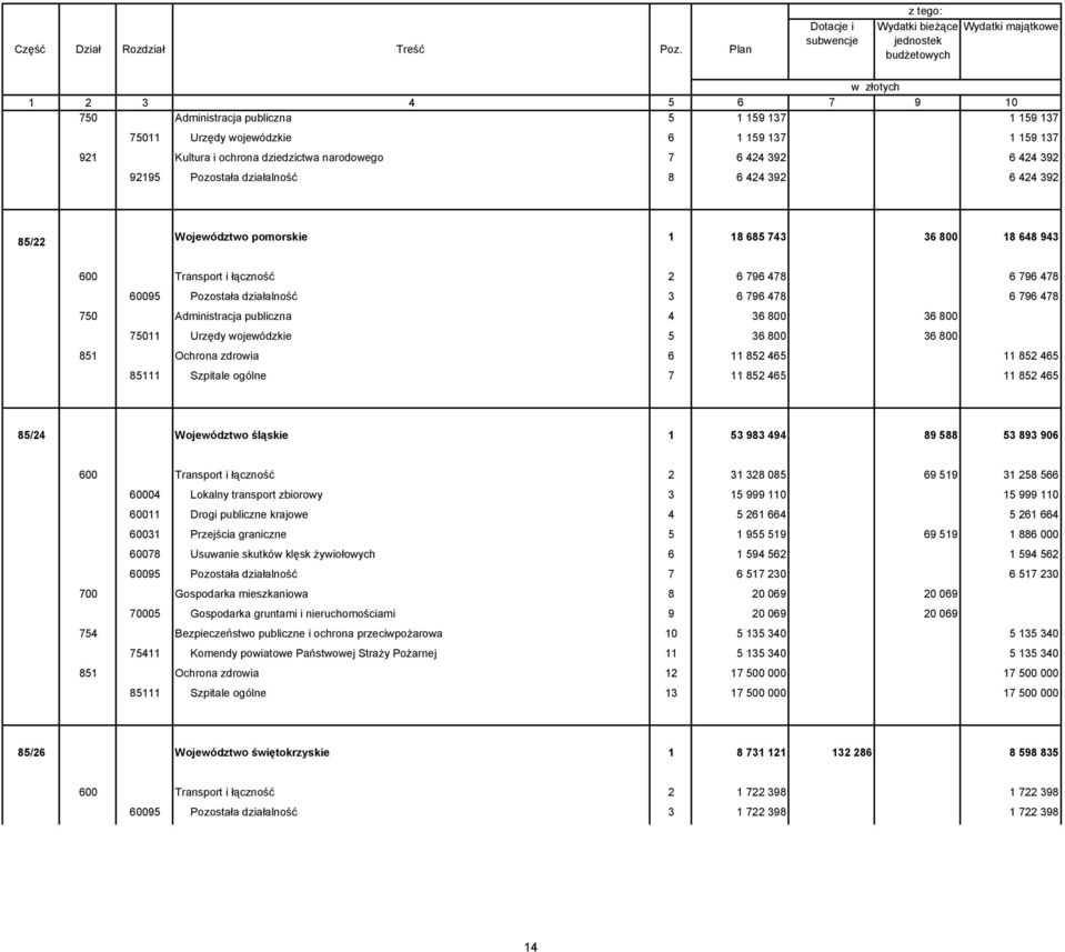 36 800 36 800 75011 Urzędy wojewódzkie 5 36 800 36 800 851 Ochrona zdrowia 6 11 852 465 11 852 465 85111 Szpitale ogólne 7 11 852 465 11 852 465 85/24 Województwo śląskie 1 53 983 494 89 588 53 893