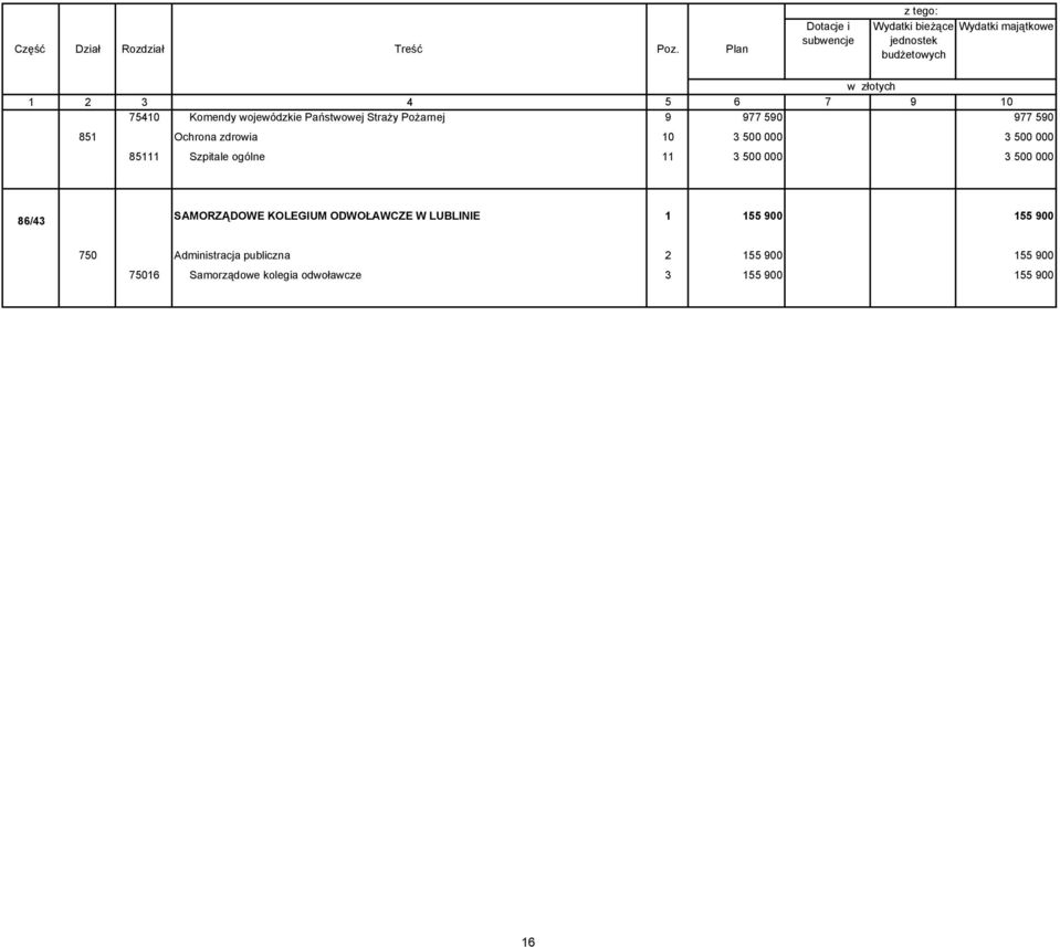 SAMORZĄDOWE KOLEGIUM ODWOŁAWCZE W LUBLINIE 1 155 900 155 900 750 Administracja