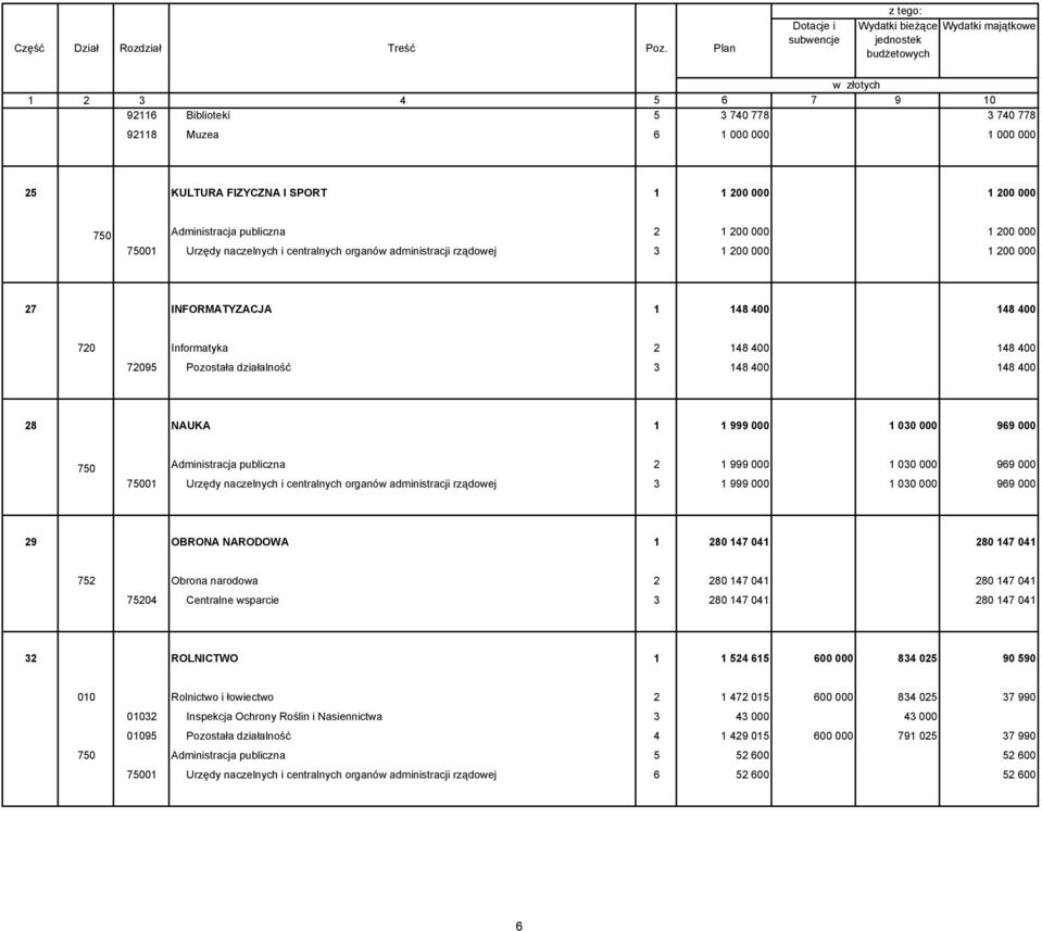 000 1 030 000 969 000 750 Administracja publiczna 2 1 999 000 1 030 000 969 000 75001 Urzędy naczelnych i centralnych organów administracji rządowej 3 1 999 000 1 030 000 969 000 29 OBRONA NARODOWA 1