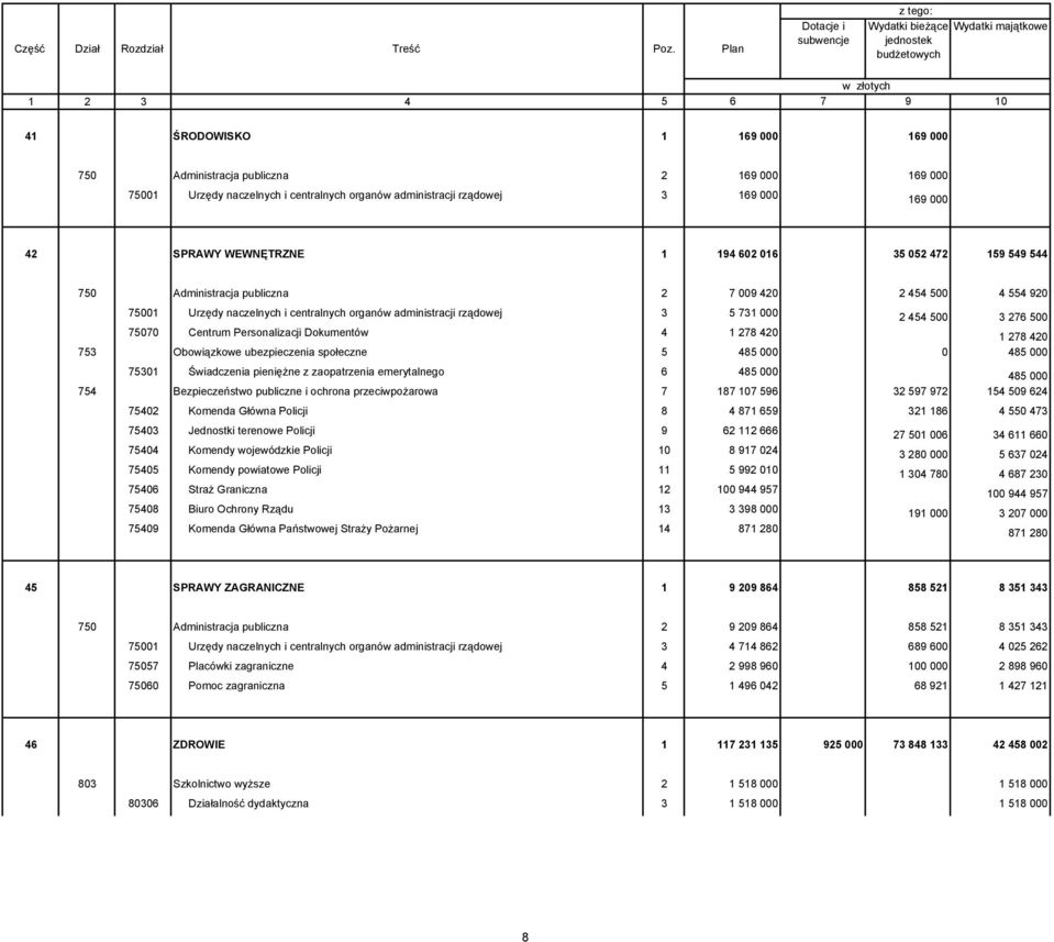 Personalizacji Dokumentów 4 1 278 420 1 278 420 753 Obowiązkowe ubezpieczenia społeczne 5 485 000 0 485 000 75301 Świadczenia pieniężne z zaopatrzenia emerytalnego 6 485 000 485 000 754