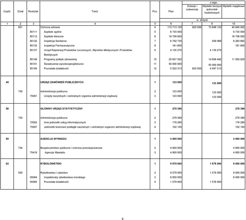 zdrowotnej 10 25 657 302 14 606 482 11 050 820 85151 Świadczenia wysokospecjalistczne 11 50 000 000 50 000 000 85195 Pozostała działalność 12 5 522 313 925 000 4 597 313 49 URZĄD ZAMÓWIEŃ PUBLICZNYCH