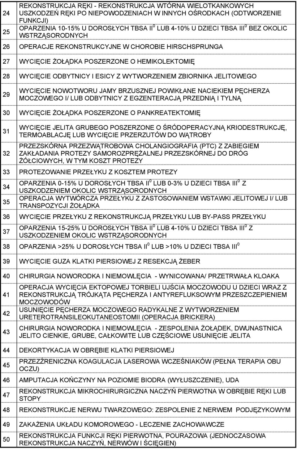 JELITOWEGO 29 WYCIĘCIE NOWOTWORU JAMY BRZUSZNEJ POWIKŁANE NACIEKIEM PĘCHERZA MOCZOWEGO I/ LUB ODBYTNICY Z EGZENTERACJĄ PRZEDNIĄ I TYLNĄ 30 WYCIĘCIE ŻOŁĄDKA POSZERZONE O PANKREATEKTOMIĘ 31 32 WYCIĘCIE