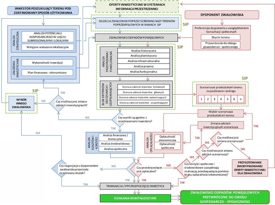 dysponenta z uwzględnieniem konsultacji społecznych Zbycie terenu Przywrócenie do obiegu gospodarczo - społecznego ZAŁOŻENIA INWESTYCYJNE Wykonalność inwestycji Plan finansowo - ekonomiczny ANALIZA