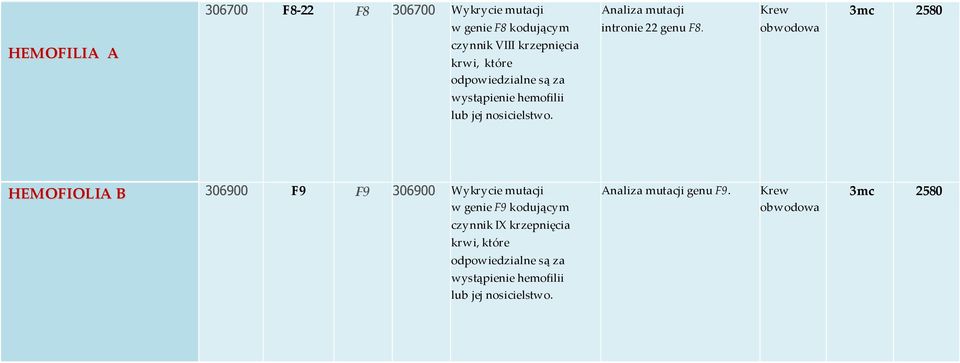 nosicielstwo. HEMOFIOLIA B 306900 F9 F9 306900 Wykrycie mutacji w genie F9 kodującym Analiza mutacji genu F9.